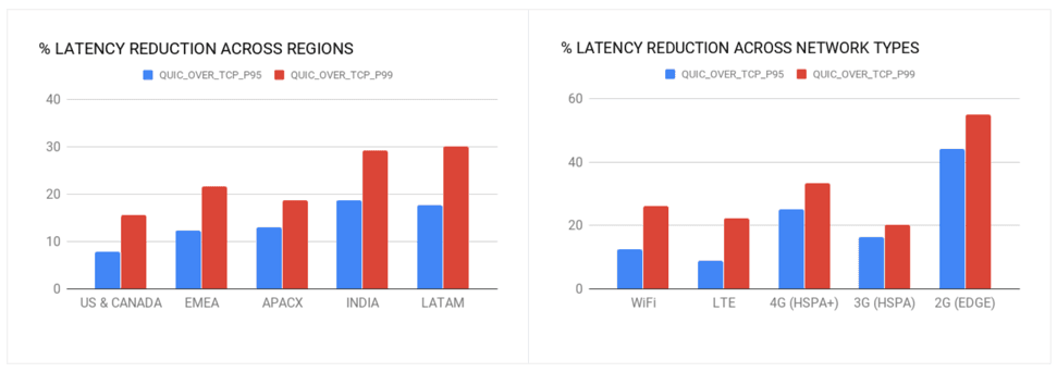 Percentage improvements in tail-end latencies (95th and 99th percentile)