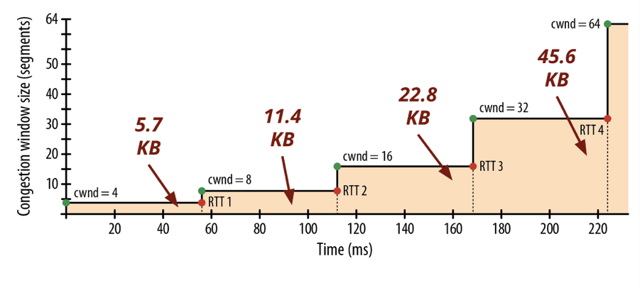 How many KB a server can send for each phase of the connection by segments