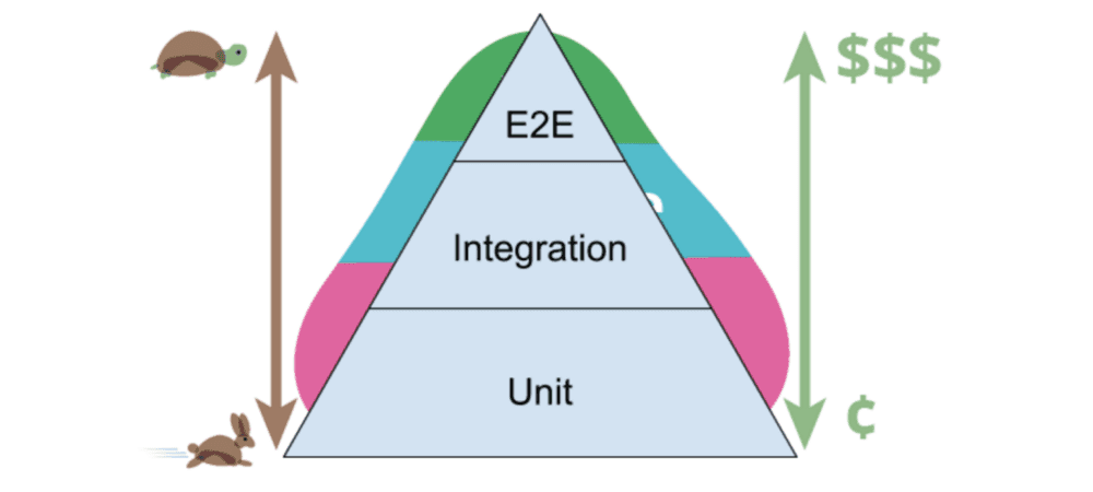Martin Fowler's conventional testing pyramid. What if 🐢 and 💲 went away?